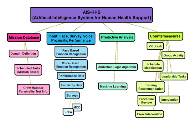 AI for human health support architecture diagram