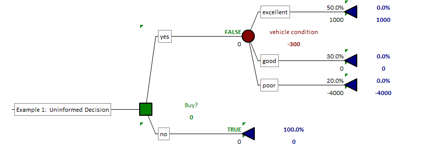 value of information uninformed purchasing decision tree