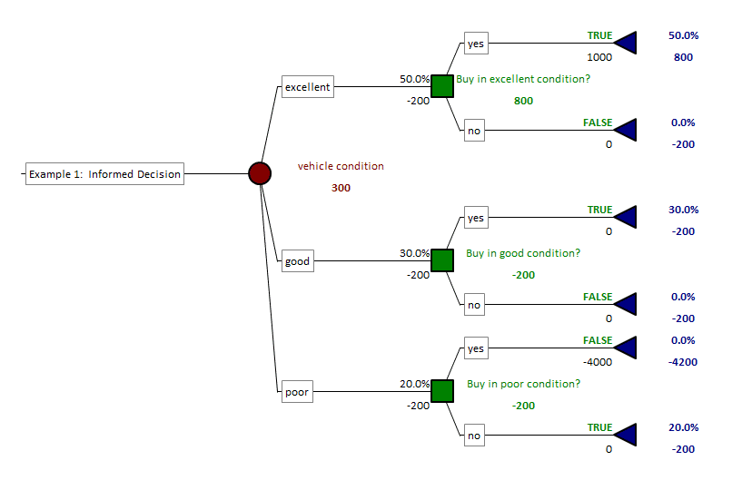 value of information informed purchasing decision tree