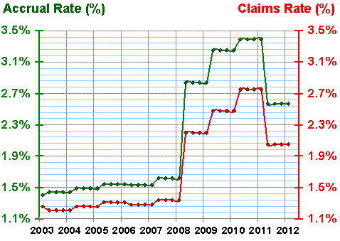 value of information claims and accruals rate visualization