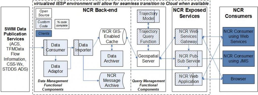 NCR common reference architecture diagram