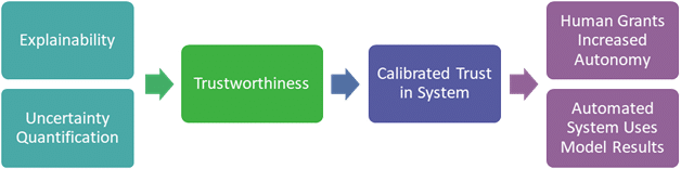 Improved Explainability and Uncertainty Quantification Support Increased Autonomy