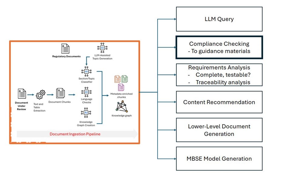 Enterprise Architecture and System Engineering Leveraging AI